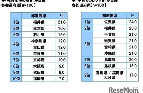 県民が自県を評価「教育水準の高さが自慢」4年連続1位の県は？