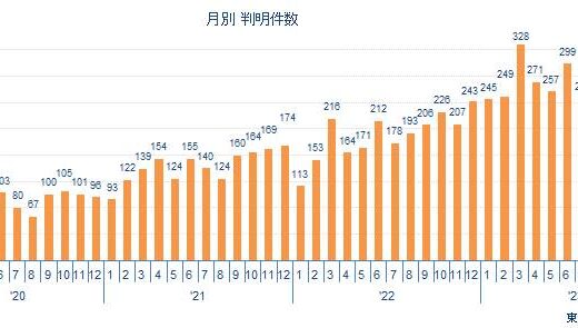 「新型コロナウイルス」関連破たん、2023年は3201件発生　累計は8429件に