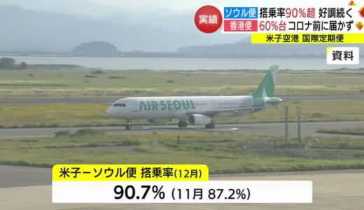 運航再開の米子ーソウル便搭乗率９０％代と好調　香港便は６０％台でアウトバウンドに課題（鳥取）