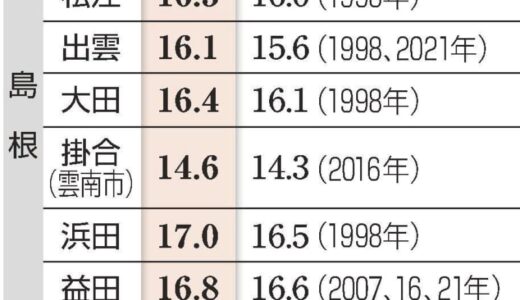 25年間で0.5℃上昇も　島根、鳥取両県 昨年の平均気温　全観測地点で最高