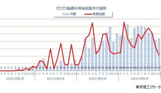 「ゼロゼロ融資」利用後の倒産 2023年は631件で前年の約1.4倍　2020年7月からの累計は1,216件