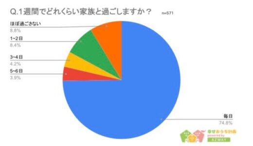 家族で過ごす時間が多い都道府県は？4位兵庫県、3位長野県、同率1位の2県は…