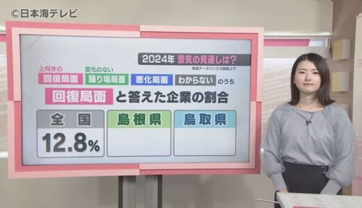【読み解く】コロナ渦が明けた今　山陰企業の経済状況は…景気回復率や倒産件数など調査　鳥取県・島根県