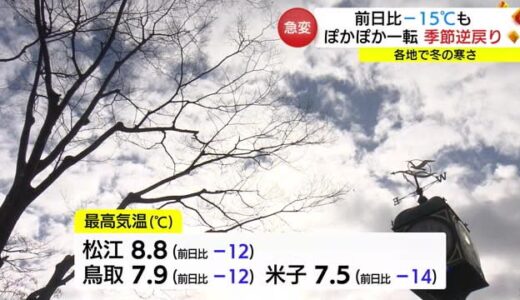 冬に逆戻り　最高気温は前日より１５度低い地点も　気温差の激しい日が続く見込み（島根県・鳥取県）