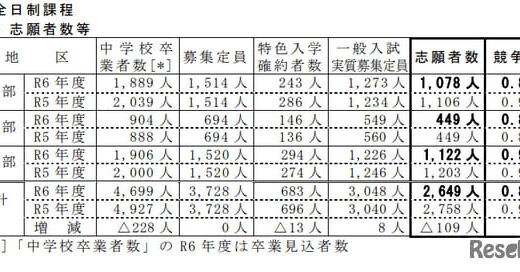 【高校受験2024】鳥取県立高、一般選抜の志願状況（2/19時点）米子東（生命科学）1.63倍