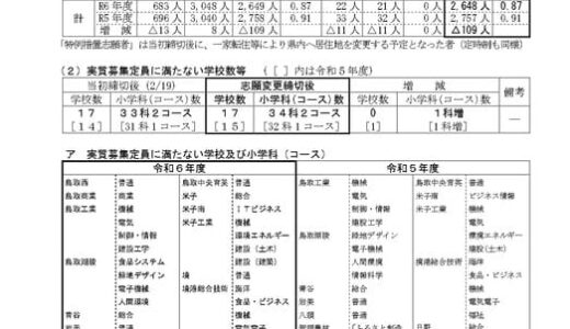 【高校受験2024】鳥取県立高、一般選抜の志願状況（確定）米子東（生命科学）1.65倍