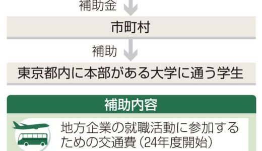 地方の実態無視？　ずさんで使い勝手が悪い地方創生策　東京圏大学生移住の補助制度に「穴」　遠い東京一極集中の是正