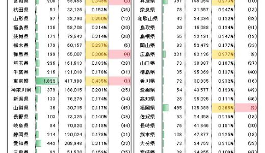 コロナ破たん一進一退が続く　累計8,909件に