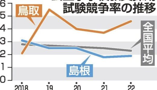 教員採用試験　鳥取人気は全国有数、なのに採用辞退者多数　背景に何が･･･