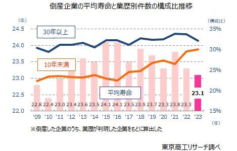 倒産企業の平均寿命は23.1年、2年連続で縮む　倒産企業の構成比　「新興」企業が初めて30％台に