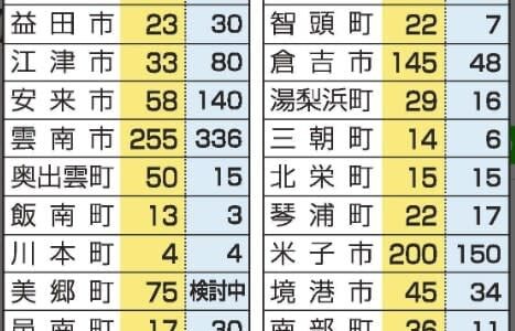 災害用簡易トイレ備蓄、島根県内の全19市町村「不足している」「目標数見直し必要」　能登半島地震受け認識