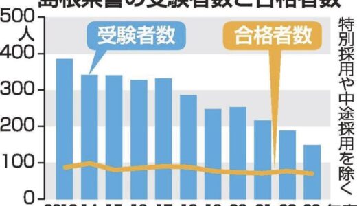 警察官「大変」減る受験者　全国的な流れ、島根県警も最低の148人2.11倍　人材争奪戦以外にも理由が･･･