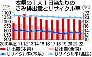 本県のごみ排出量、7年ぶりワースト　リサイクル率も低調
