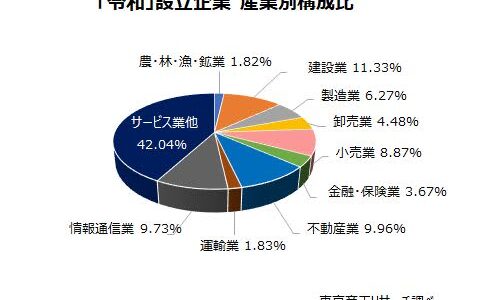 「令和」生まれ企業　5年間で68万社　多い商号は「アシスト」と「ＬＩＮＫ」