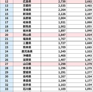中国地方の人口減少率、5県すべてで拡大　総務省推計