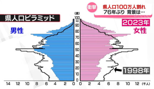 【解説】“１１０万県民”は遠くなり…人口減少のメカニズムと対応策は　富山県