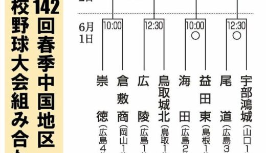 広島1位の広陵相手に6点リードするも逆転負け　鳥取城北1回戦敗退　第142回春季中国地区高校野球