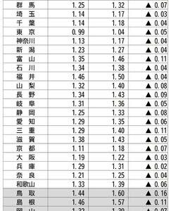 中国地方5県の合計特殊出生率、トップは島根の1.46　広島は1.33　出生数は？