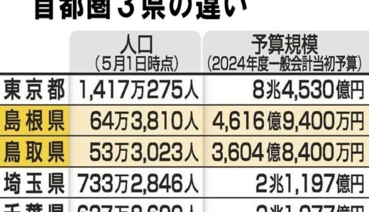 都と地方 財政力の差歴然　東京都知事選の論戦を通じ格差浮き彫りに 「財政力指数」47都道府県で最下位の島根　東京一極集中の加速を懸念