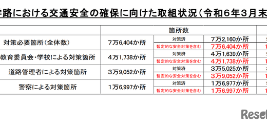 通学路の交通安全、7万6,404か所中94.4％対策済み