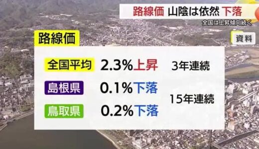 「路線価」全国的に上昇傾向も山陰両県で下落続く　鳥取市は13年連続最下位 松江市13年連続44位
