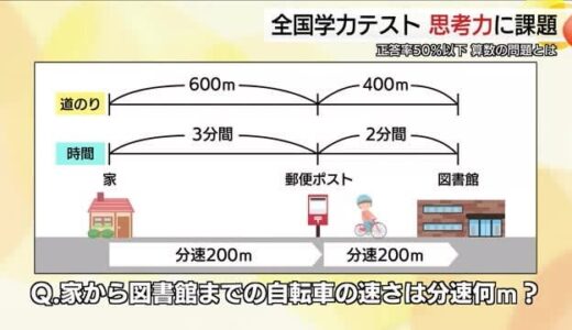 「この問題分かりますか？」小学生がつまづいた思考力試される算数問題…全国学力調査で正答率に課題