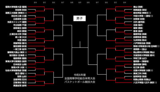 シード校が登場…開志国際は日本航空との3回戦へ／インターハイ2024【男子2回戦結果まとめ】