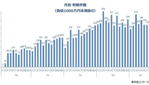 8月の新型コロナ破たんは235件　高水準続く