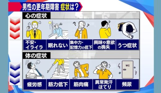 男性の更年期障害　80％以上が医療機関受診せず…「何の病気か分からず困っている方も」治療方法・兆候サインは？