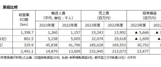 全国の三セク鉄道　売上高トップは 「つくばエクスプレス」　三セク鉄道の約９割が輸送人員増も、6割が経常赤字