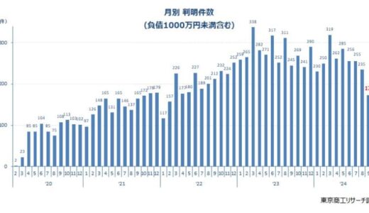 9月の新型コロナ破たんは173件　減少が鮮明に
