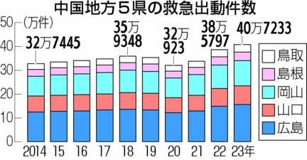 救急出動件数が2年連続過去最多、2023年　高齢化やコロナ感染者増加　搬送遅れに懸念も　呼ぶか迷ったら「#7119」