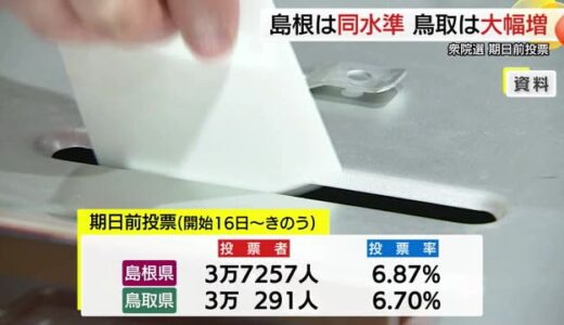 衆院選「期日前投票」投開票日１週間前の「投票率」　島根は前回並み、鳥取は大幅増