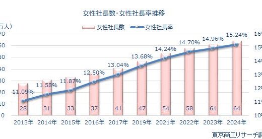 2024年の全国の女性社長64万9,262人　「女性社長率」は15.24％、14年間で3倍増