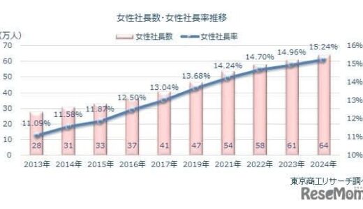 全国の女性社長初の15％超…出身大2・3位は早慶、1位は？