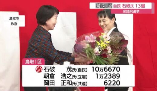 【衆議院選挙・鳥取1区】自民党の石破氏が85％の得票率で圧勝　立憲民主と共産の新人2人寄せ付けず