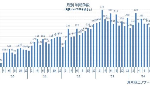 10月の新型コロナ破たんは241件　一転して大幅増