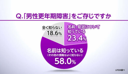 男性更年期「症状知らない」半数超　11月19日は「国際男性デー」