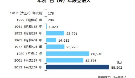 “巳年”設立の法人 全国で26万9,955社　最古は1881年設立の太平洋セメント（株）