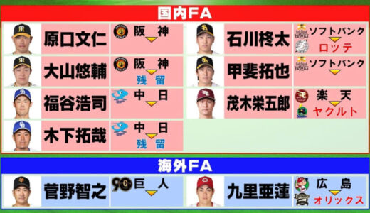 【FA動向】広島から海外FA行使の九里亜蓮がオリックスに入団　背番号は「22」　オリックス側は人的補償や金銭補償も
