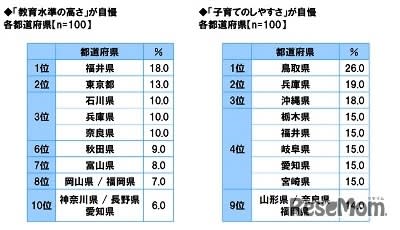 教育水準の高さ自慢、5年連続1位は…生活意識調査2024