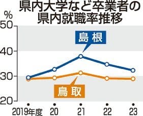 島根、鳥取両県内就職率、2年連続減　コロナ禍で一時上昇も･･･　23年度、全国的な人手不足影響
