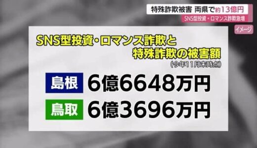 SNS型投資・ロマンス詐欺被害が急増…特殊詐欺と合わせた年間被害が島根と鳥取で計13億円超える