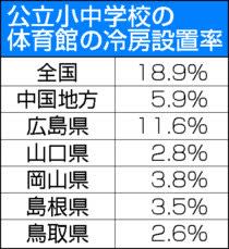 公立小中学校の体育館で進まぬ冷房設置　熱中症のリスクや災害時避難所としての利用に不安の声