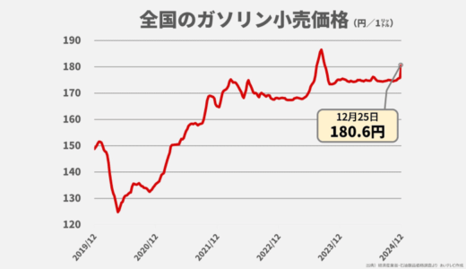 ガソリン価格、全国47都道府県全てで値上げ 長野県では190円超え、ハイオクは200円超え【全国のレギュラーガソリン店頭現金小売価格調査結果】