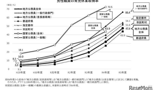 男性の育休取得率、地方公務員は過去最高47.6％