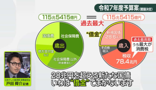 街の人“厳しいお財布事情”も…過去最大の来年度予算案を閣議決定　財源は？