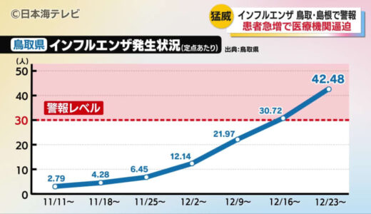 「朝のうちに一日の検査の枠が埋まってしまう」　山陰でも感染者が急増のインフルエンザ　検査キットや薬が不足になる可能性も…