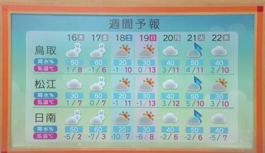 18日の予想最低気温は日南で―10℃…土日は天気回復も強烈な冷え込み　水道管凍結などに注意（鳥取）