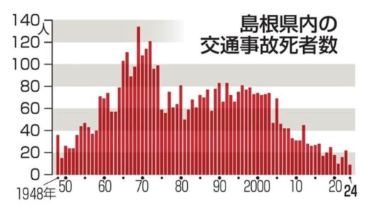 2024年交通事故死者、島根県は全国最少　過去最少の9人　鳥取県は15人で2位